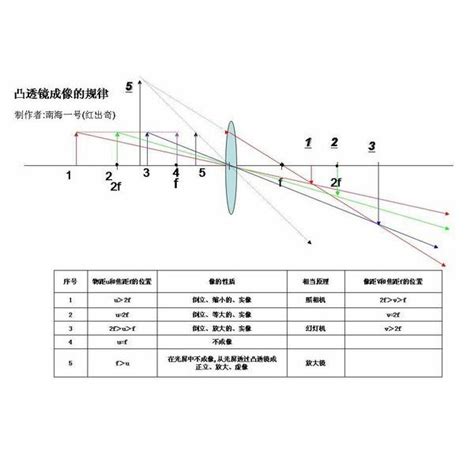 凸凹面鏡|凹面鏡:成像原理,與凸透鏡,焦距,光學特點,套用,